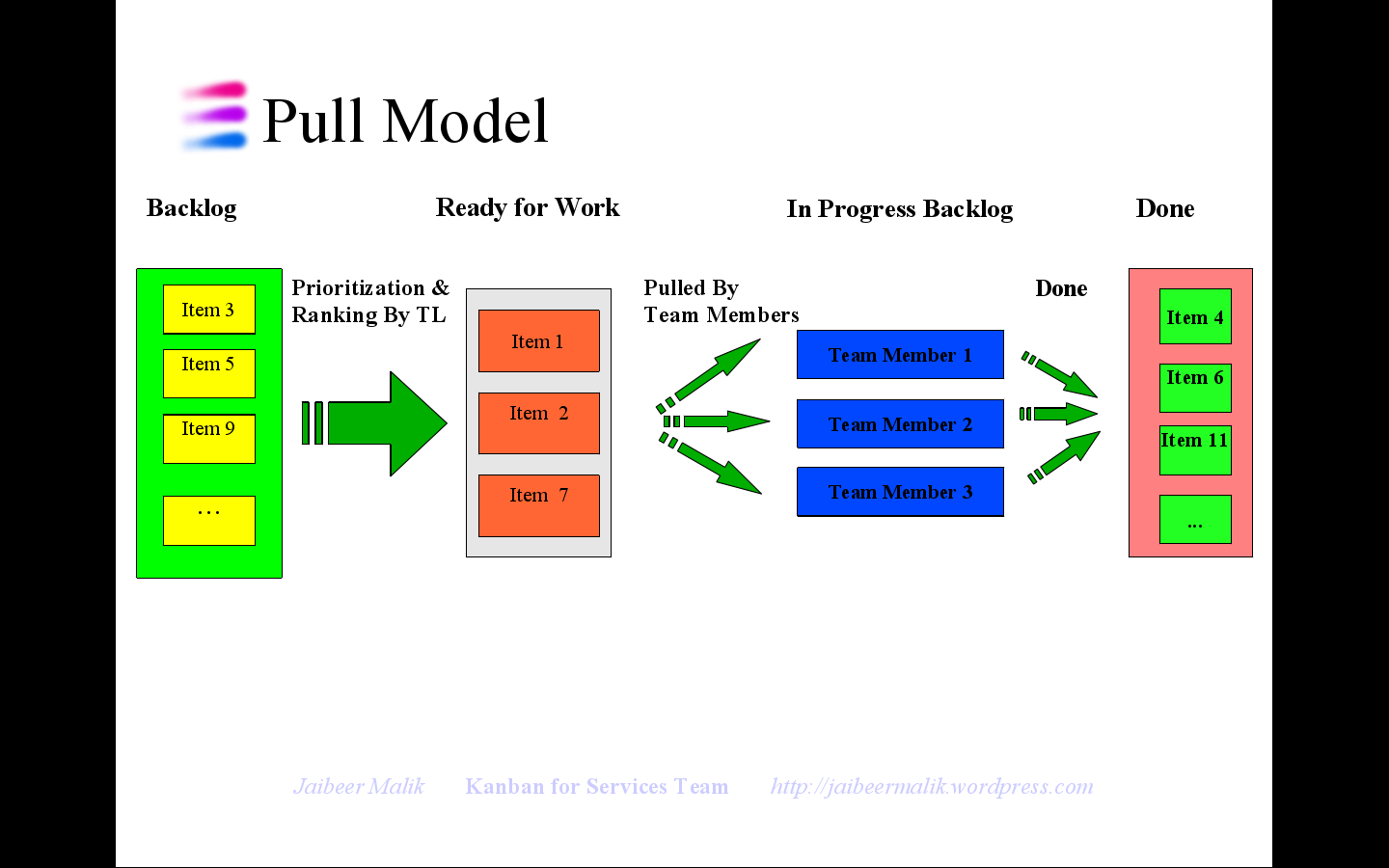 how to implement a kanban pull system